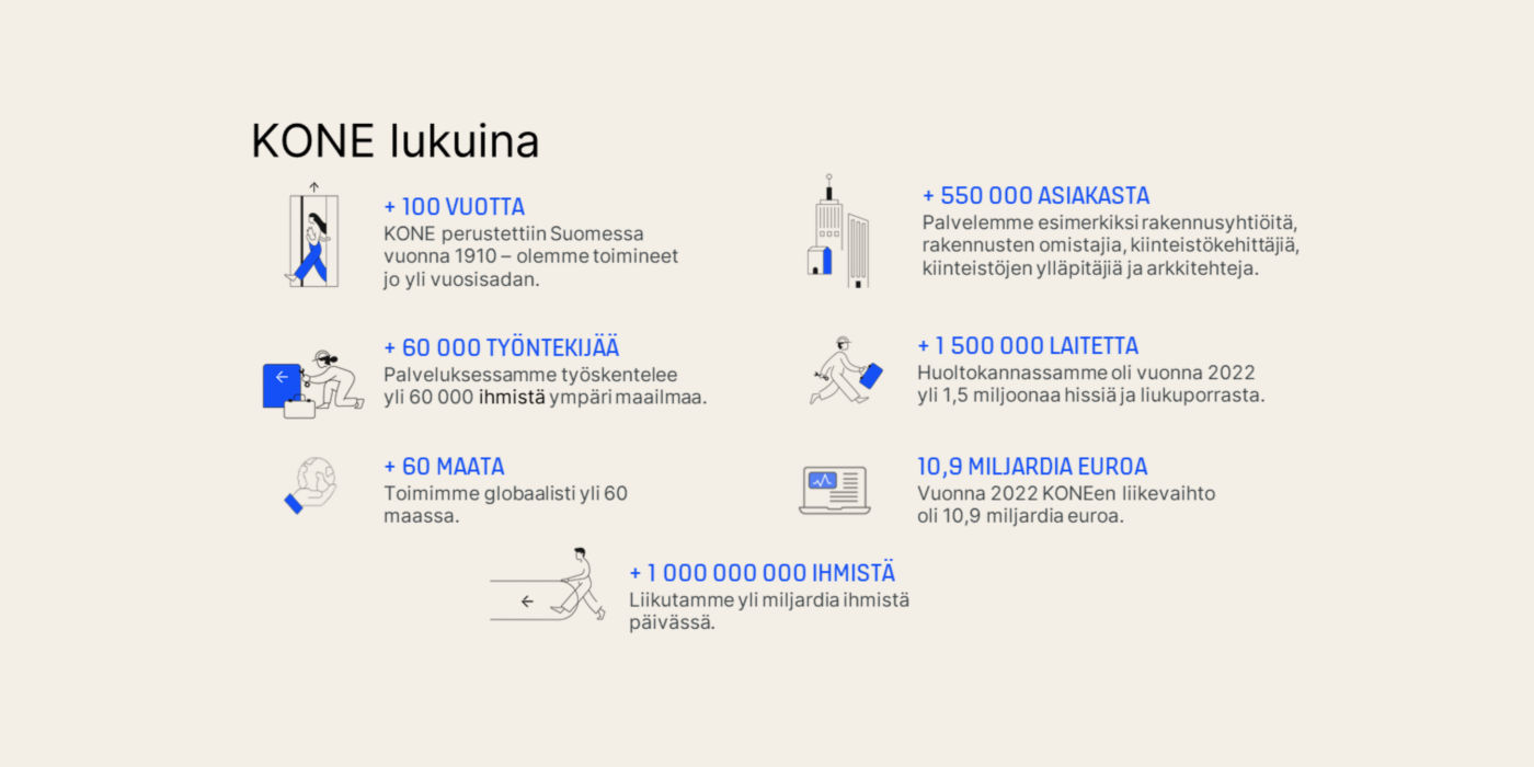 Infographic of KONE in numbers in Finnish.